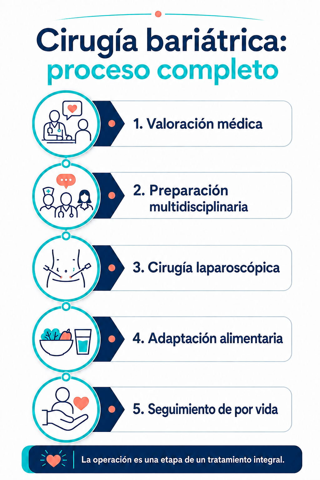 Etapas del proceso de cirugía bariátrica desde la valoración hasta el seguimiento