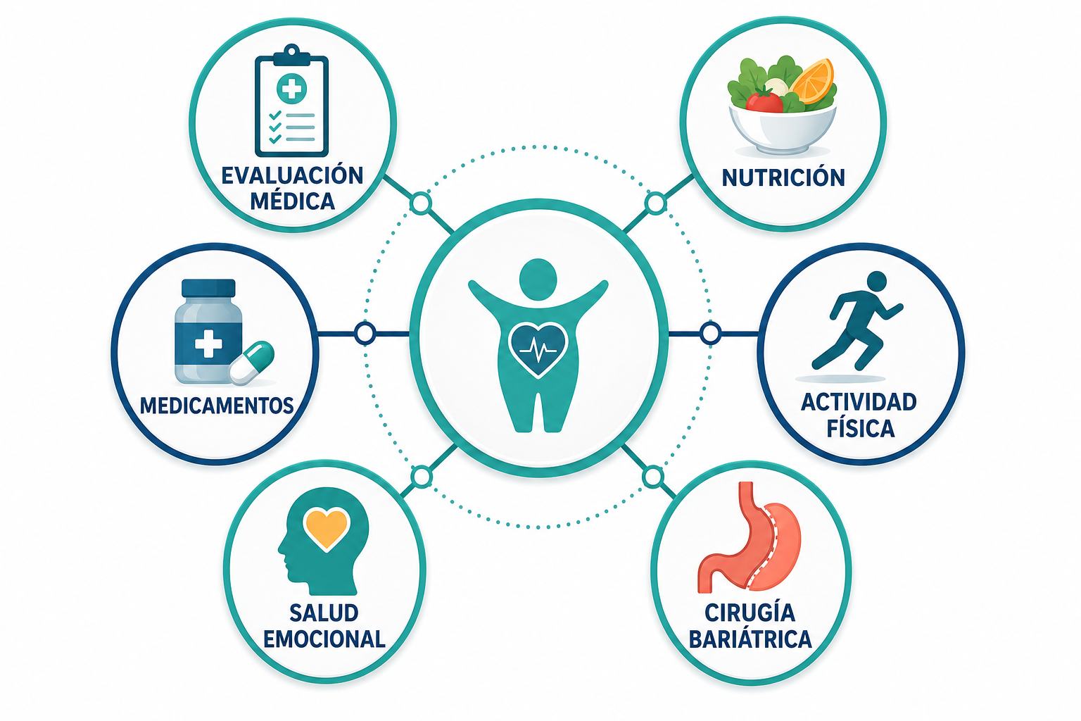Diagrama de los pilares que integran un tratamiento médico bariátrico