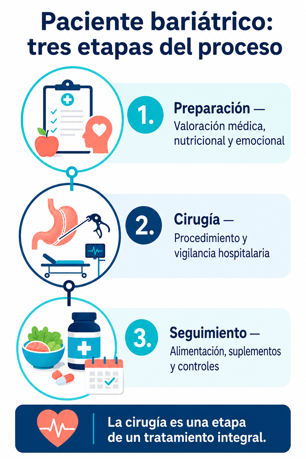Paciente bariátrico: preparación, cirugía y seguimiento