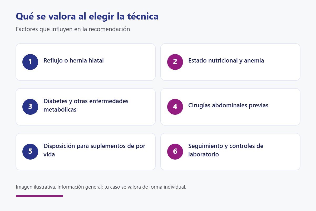 Factores para elegir entre bypass en Y de Roux y mini bypass