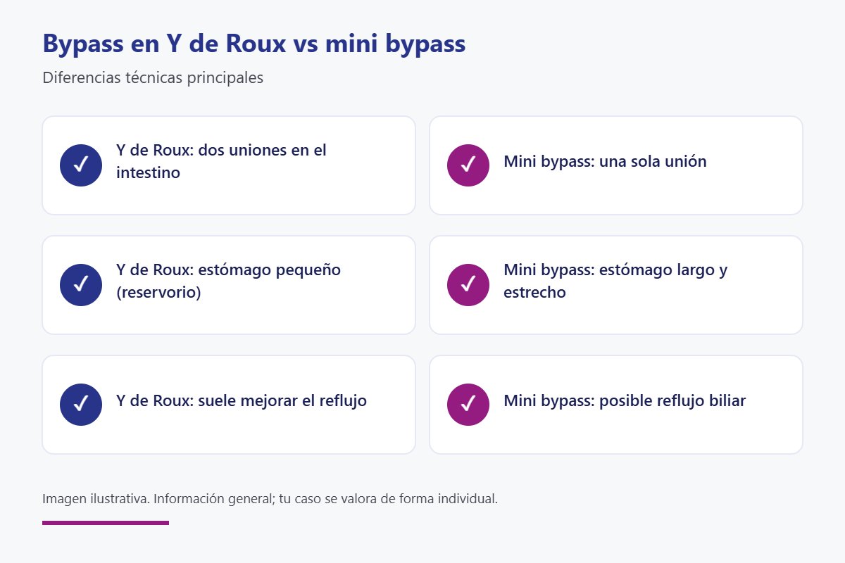 Diferencias técnicas entre bypass en Y de Roux vs mini bypass