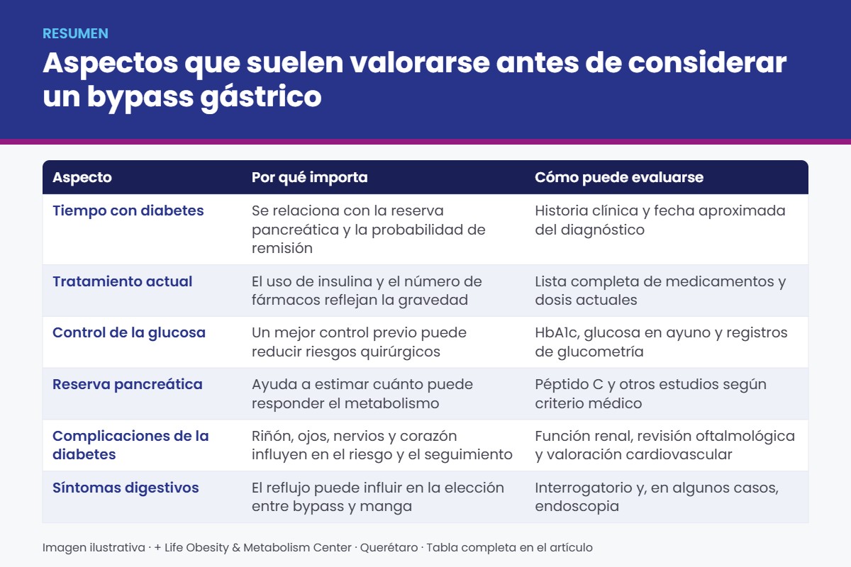Resumen visual sobre bypass gástrico y diabetes tipo 2: Aspectos que suelen valorarse antes de considerar un bypass gástrico