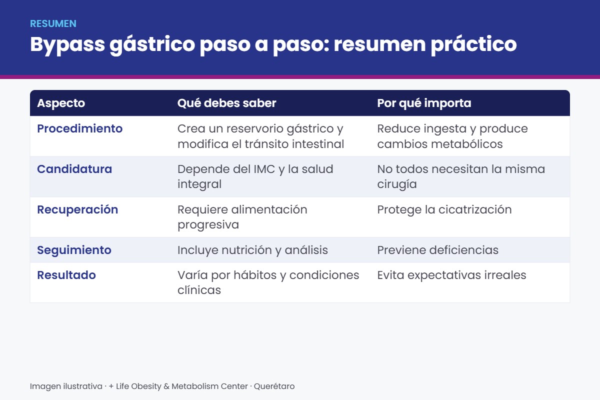 Resumen visual sobre bypass gástrico paso a paso: Bypass gástrico paso a paso: resumen práctico