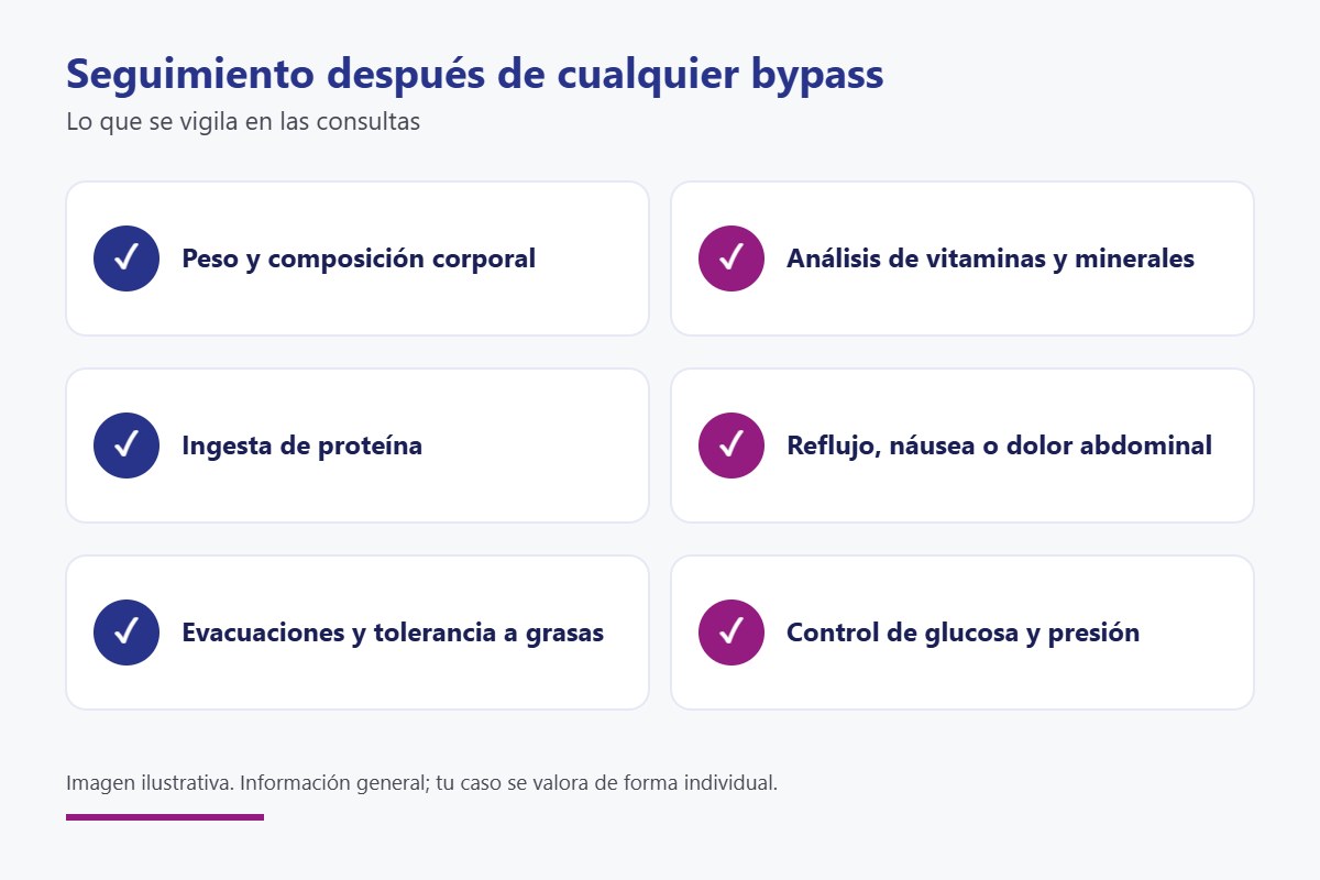 Seguimiento después de mini bypass y bypass gástrico
