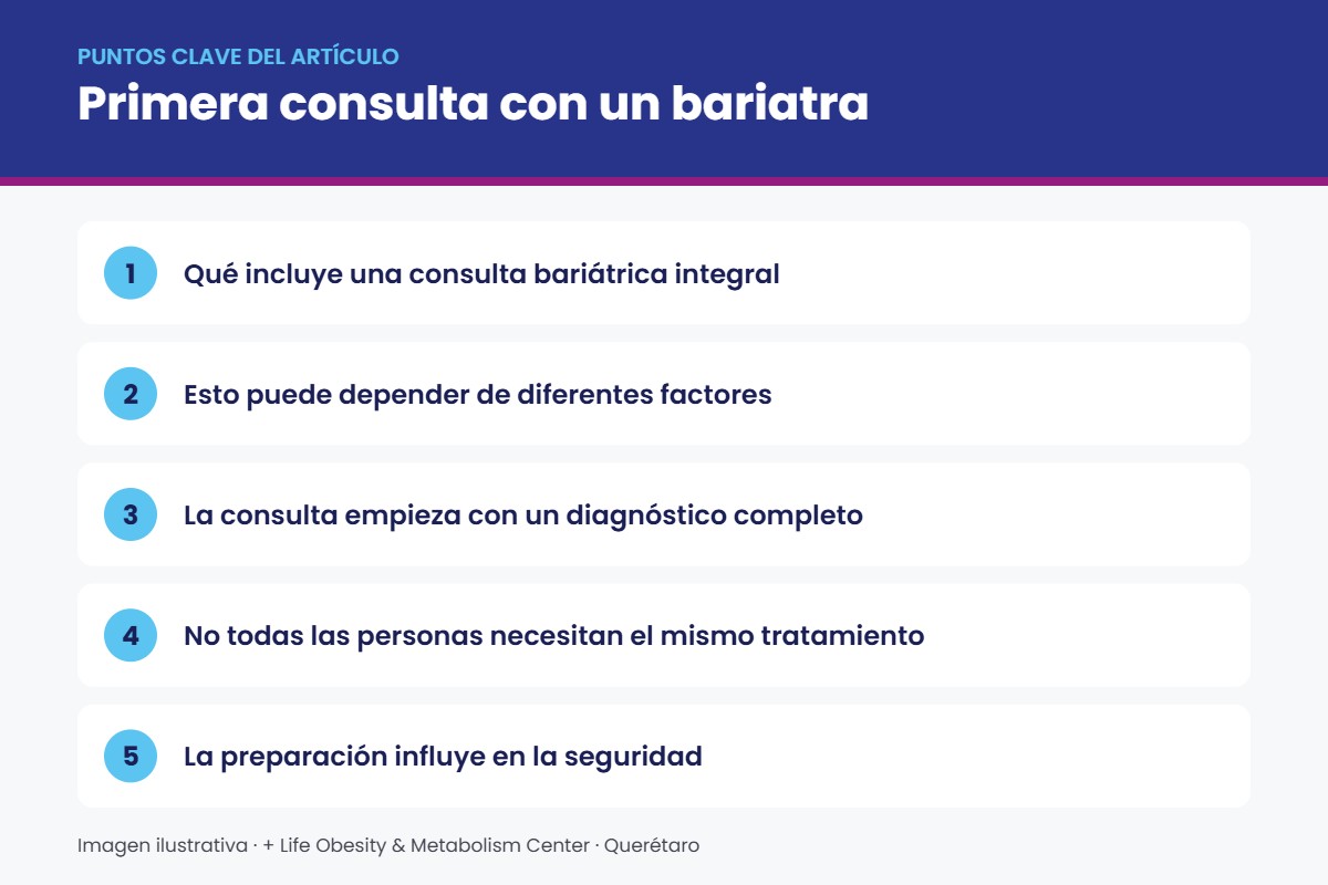 Infografía con los puntos clave sobre primera consulta con un bariatra