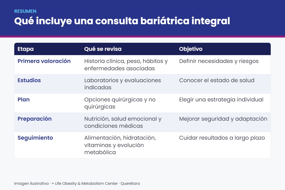 Resumen visual sobre primera consulta con un bariatra: Qué incluye una consulta bariátrica integral